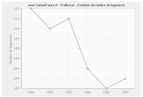 Fraillicourt : Evolution du nombre de logements