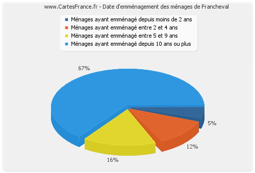 Date d'emménagement des ménages de Francheval