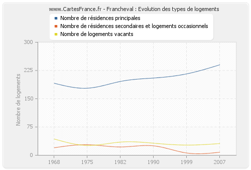 Francheval : Evolution des types de logements