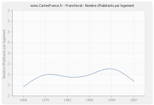Francheval : Nombre d'habitants par logement