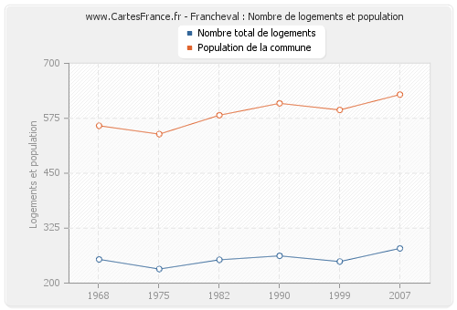 Francheval : Nombre de logements et population