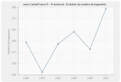 Francheval : Evolution du nombre de logements