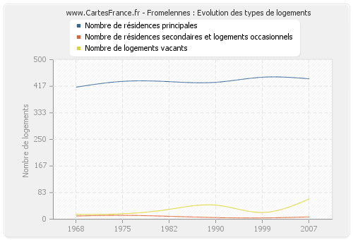 Fromelennes : Evolution des types de logements