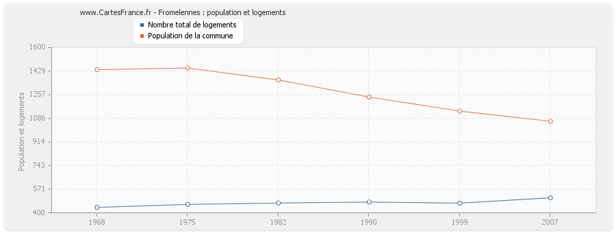 Fromelennes : population et logements