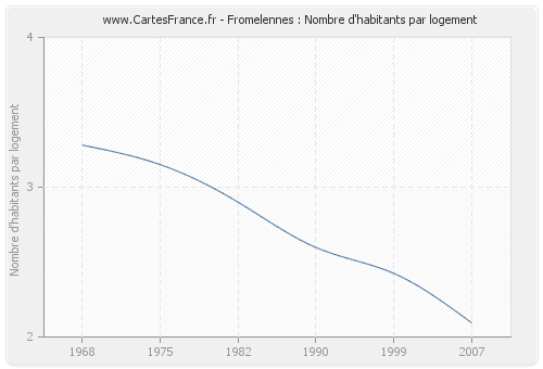 Fromelennes : Nombre d'habitants par logement