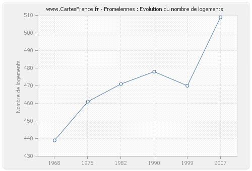 Fromelennes : Evolution du nombre de logements