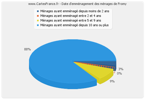 Date d'emménagement des ménages de Fromy