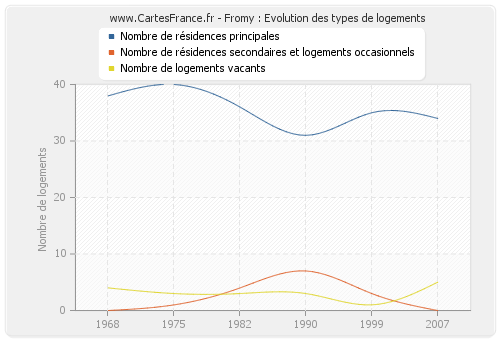 Fromy : Evolution des types de logements