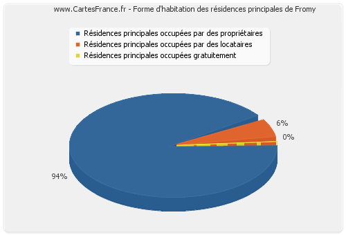 Forme d'habitation des résidences principales de Fromy