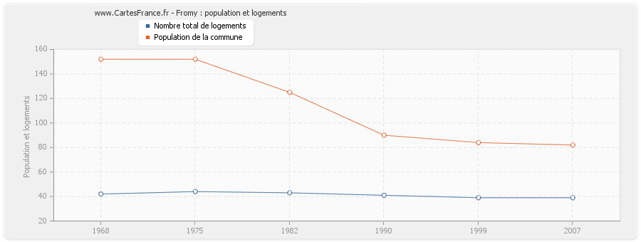 Fromy : population et logements