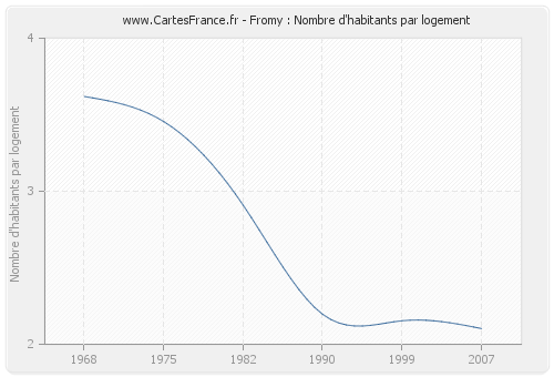 Fromy : Nombre d'habitants par logement