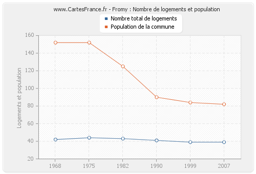 Fromy : Nombre de logements et population