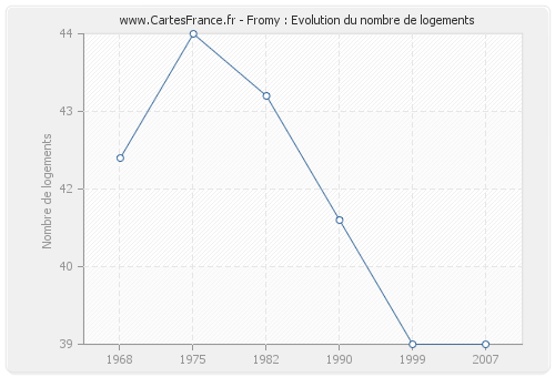 Fromy : Evolution du nombre de logements