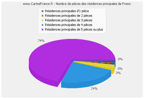 Nombre de pièces des résidences principales de Fromy