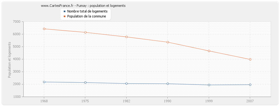 Fumay : population et logements