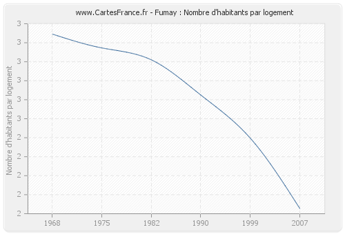 Fumay : Nombre d'habitants par logement