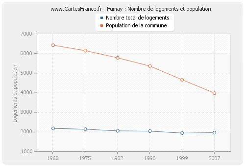 Fumay : Nombre de logements et population