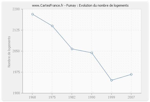 Fumay : Evolution du nombre de logements