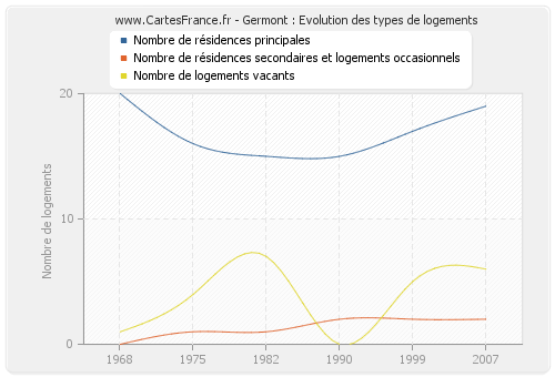 Germont : Evolution des types de logements