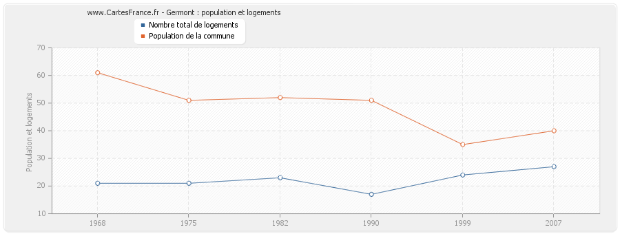 Germont : population et logements