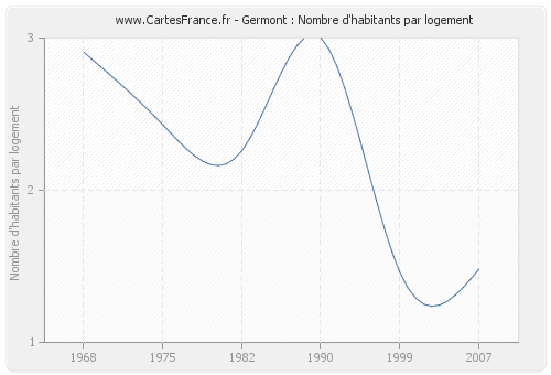 Germont : Nombre d'habitants par logement