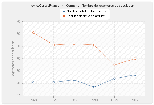 Germont : Nombre de logements et population