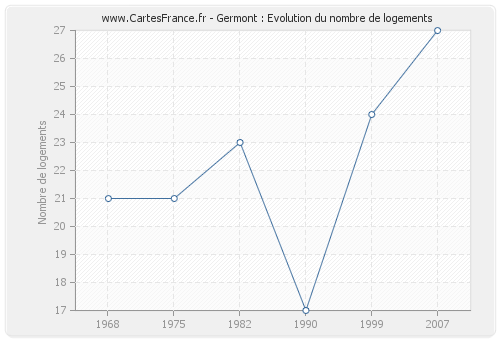 Germont : Evolution du nombre de logements