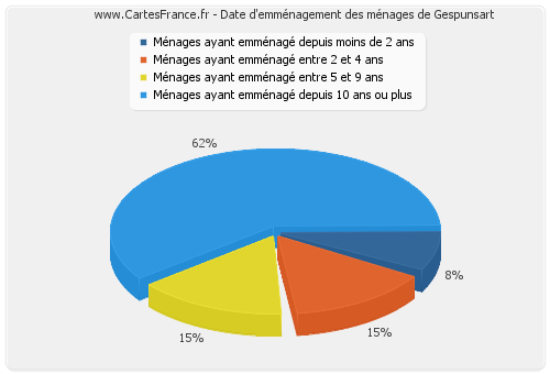 Date d'emménagement des ménages de Gespunsart