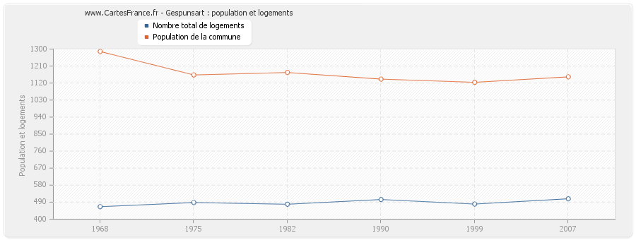 Gespunsart : population et logements