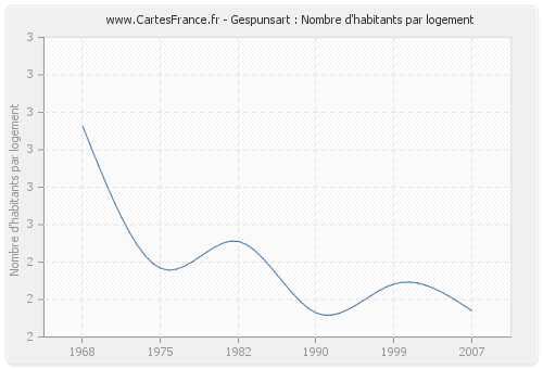 Gespunsart : Nombre d'habitants par logement