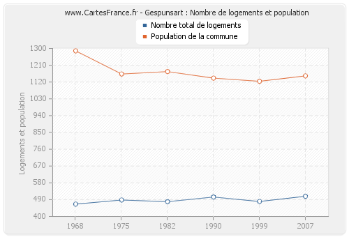 Gespunsart : Nombre de logements et population