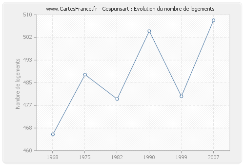 Gespunsart : Evolution du nombre de logements