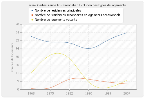 Girondelle : Evolution des types de logements