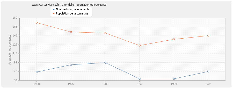 Girondelle : population et logements