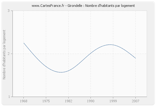 Girondelle : Nombre d'habitants par logement