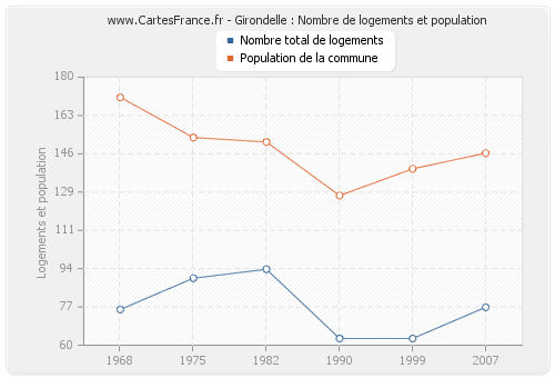 Girondelle : Nombre de logements et population