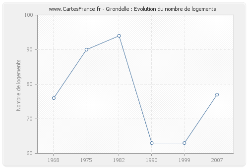 Girondelle : Evolution du nombre de logements