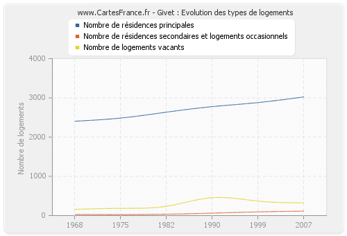 Givet : Evolution des types de logements