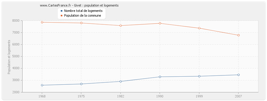 Givet : population et logements