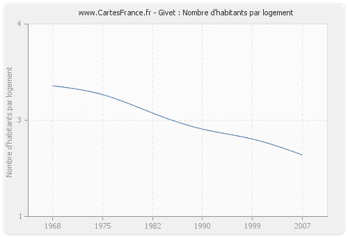 Givet : Nombre d'habitants par logement