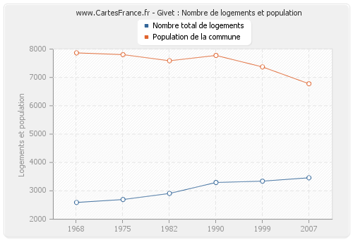 Givet : Nombre de logements et population