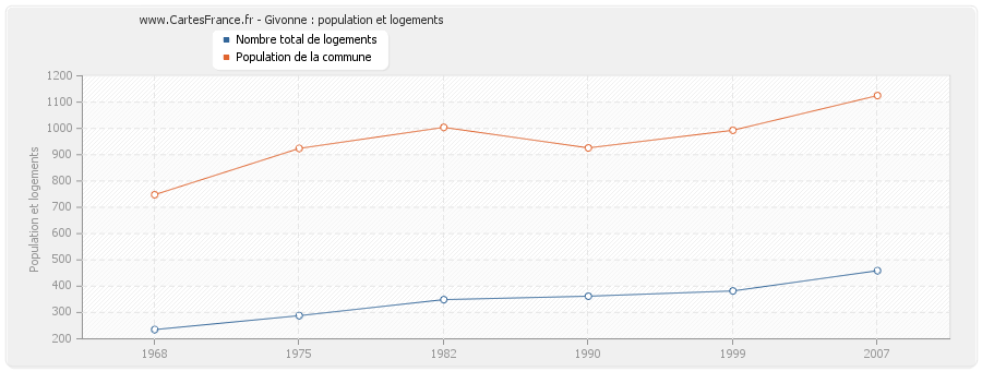 Givonne : population et logements