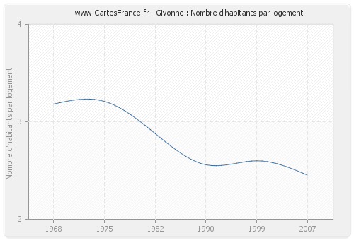 Givonne : Nombre d'habitants par logement