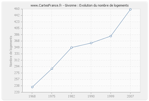 Givonne : Evolution du nombre de logements