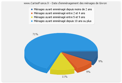 Date d'emménagement des ménages de Givron