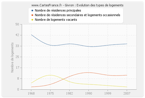 Givron : Evolution des types de logements