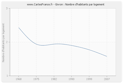 Givron : Nombre d'habitants par logement