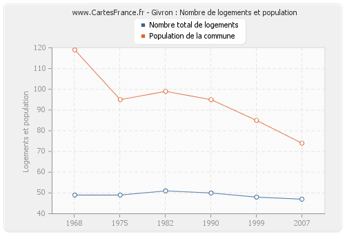 Givron : Nombre de logements et population