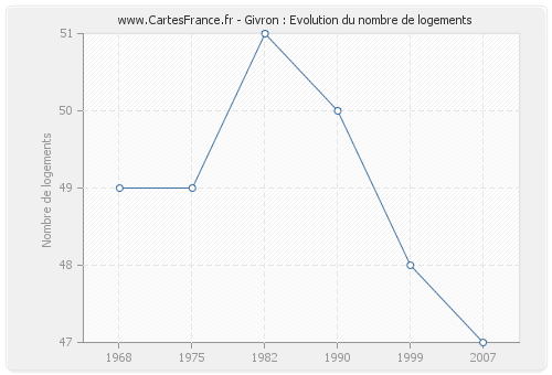 Givron : Evolution du nombre de logements