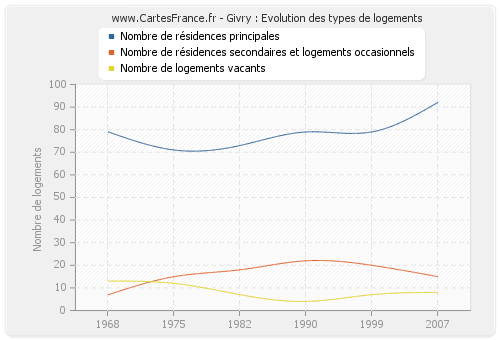 Givry : Evolution des types de logements